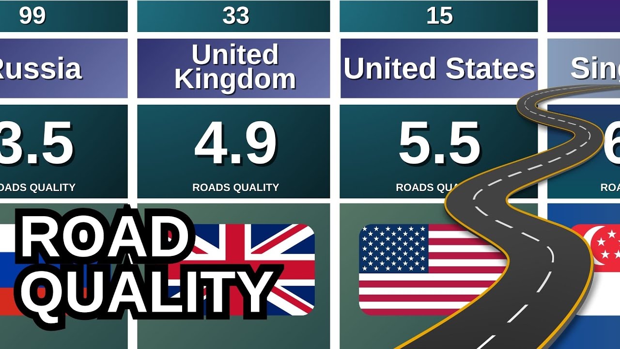 Road Quality Ranking by Country 🚔🌎