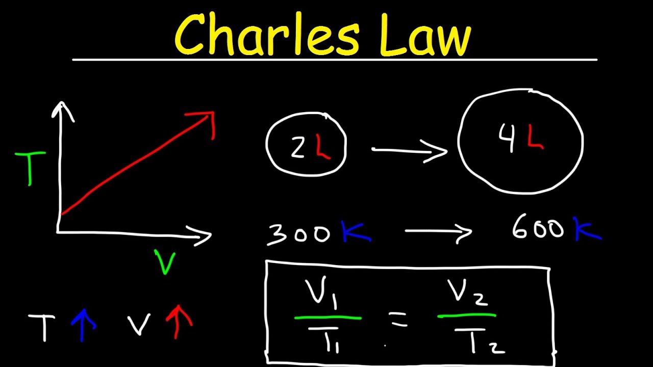 Charles' Law