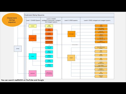 RAC Architecture 11gR2 RAC Complete Understanding 11g Features || Real Application Cluster