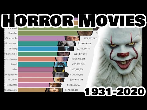 Top Movies that Will Scare Your Pants Off | 1931 - 2020