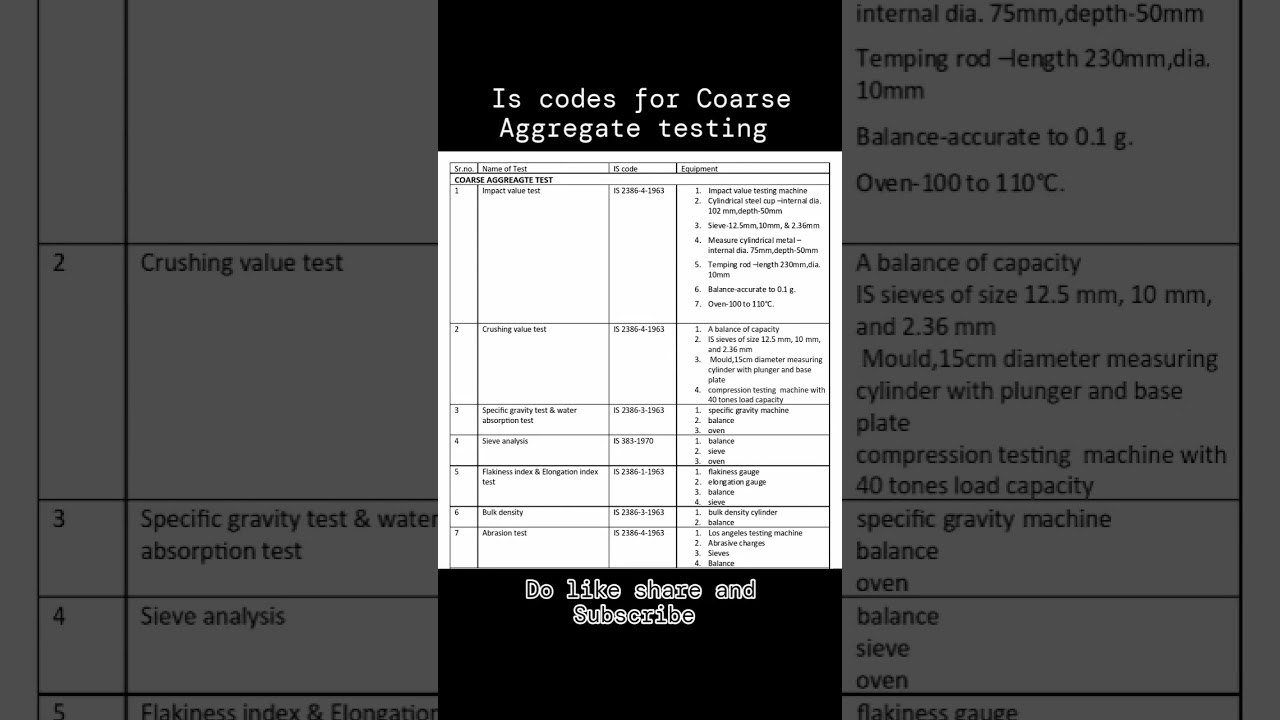 IS codes for Coarse Aggregate testing | #civilengineering #iscodes #trending #aggregates