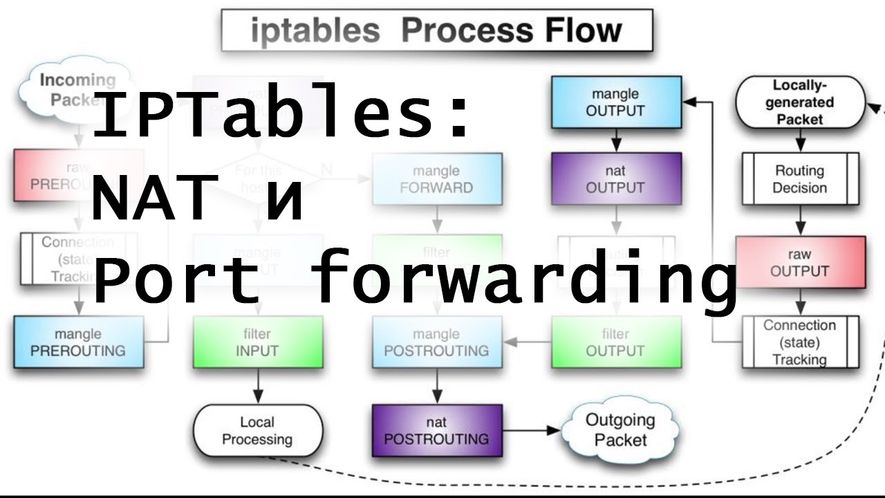 IPTables: NAT и Port forwarding