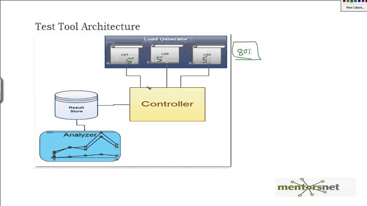 LR 68 Adding Load Generators