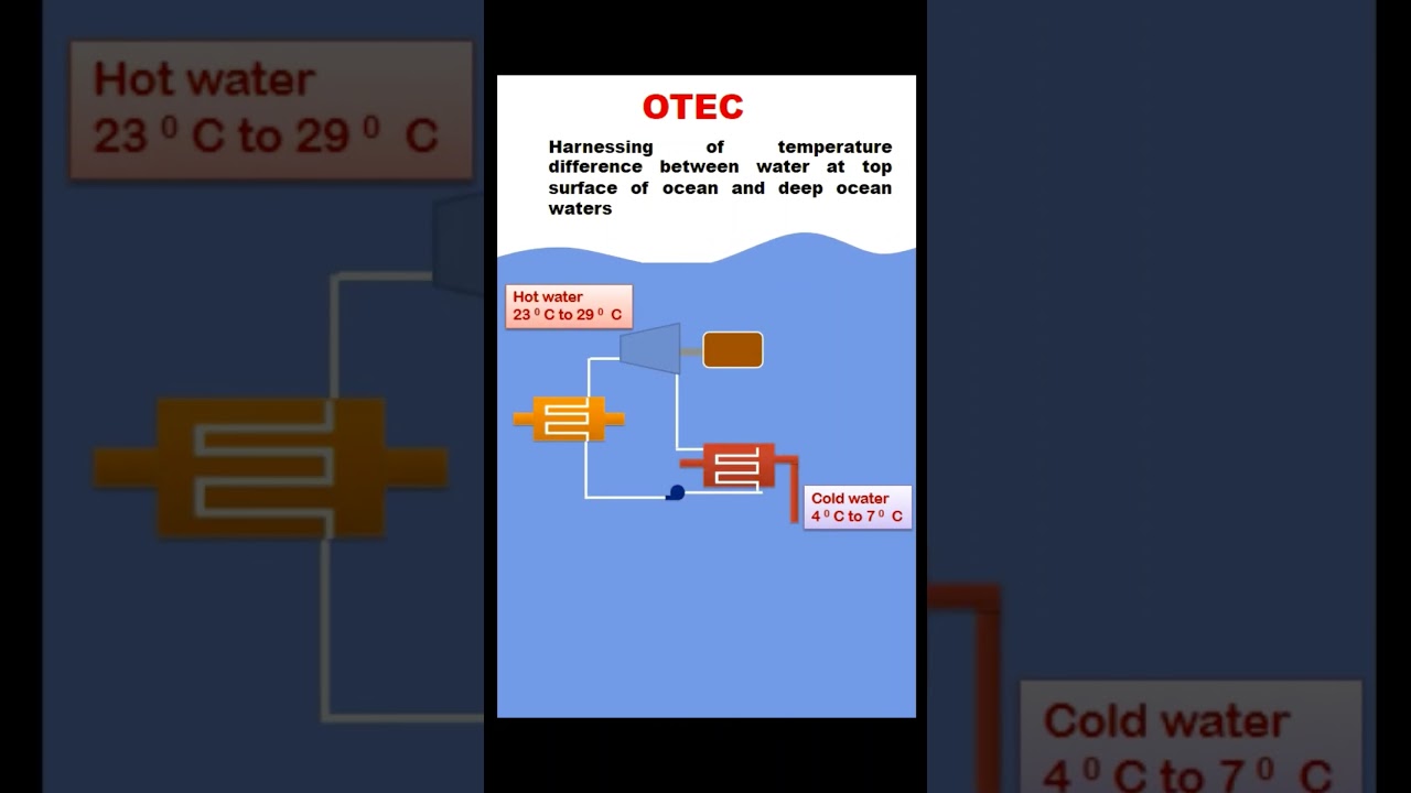 Working  of ocean thermal energy conversion OTEC a green energy source #renewableenergy #greenenergy