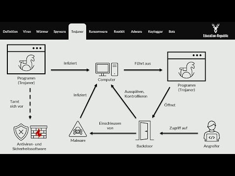 Malware einfach erklärt - Viren, Würmer, Spyware, Trojaner, Ransomware, Rootkit, Keylogger, Bots