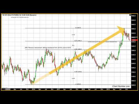 Technical Studies Indicate Possible Bottom and Support for Gold - 11/11/2019