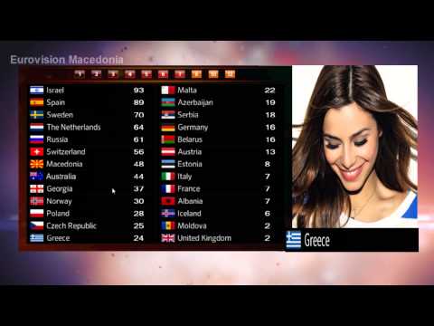 Eurovision 2015 Voting