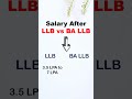 Salary After LLB Vs BA LLB Package After LLB Salary After BA LLB
