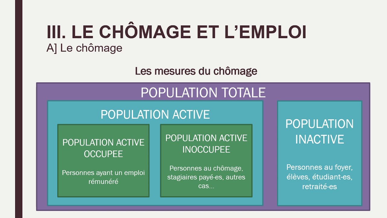 Economie - Term : Chapitre 7 – Le chômage et l'emploi