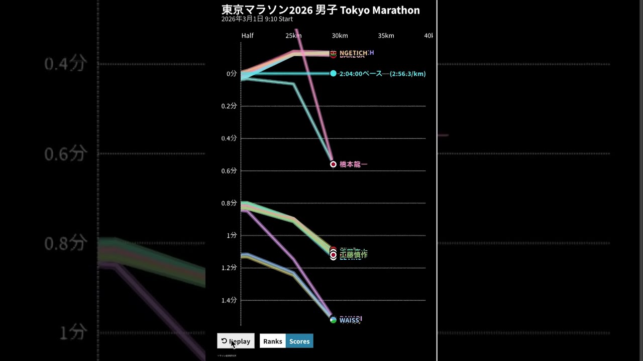 TOKYO MARATHON 2026 MEN Pace Graph Chart 東京マラソン 男子