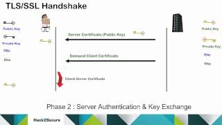 TLS/SSLProtocolandHandshakeProcess