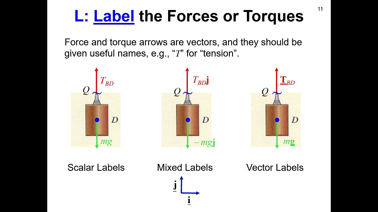 Statics D2.1 Introduction to Free Body Diagrams