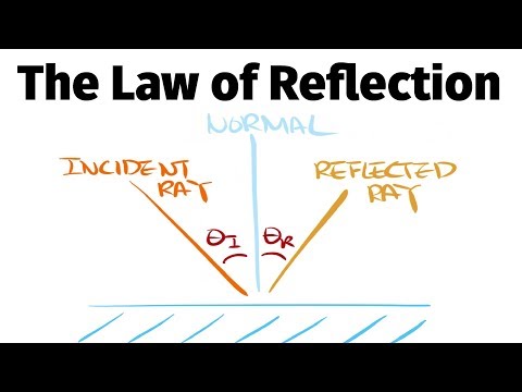 What is the Law of Reflection