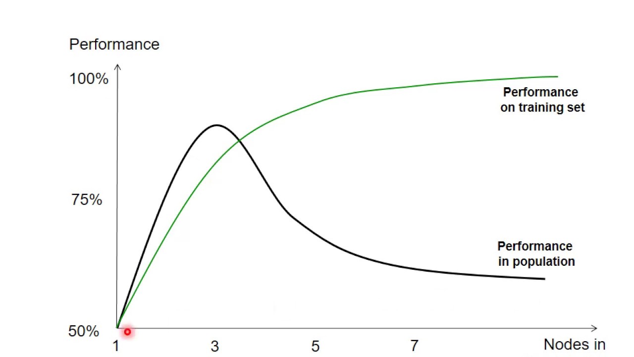 D25 Decision Trees IV: Overfitting