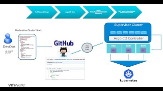 vSphere 7 With Kubernetes - Declarative GitOps with Argo CD