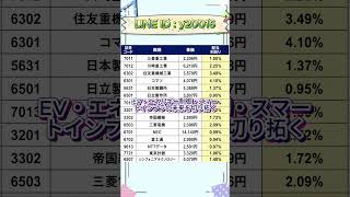 8月に見逃せない注目テーマ株#株式投資 #高配当株投資 #日本株 #株式 #資産形成 #資産運用 #高配当株 #お金 #株主優待 #投資理財 #投資信託 #投資初心者 #投資 #日本株投資 #株