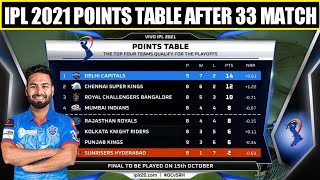 Points Table After 33 Matches in IPL 2021 | Delhi Capitals Team Position IPL 2021 | New Points Table