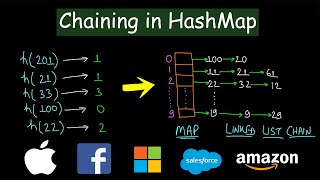 Download the video "Chaining in Hashmap | Collision Resolution Technique"