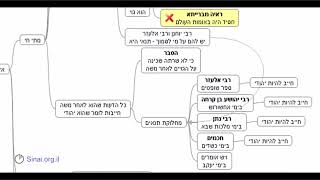 דף יומי מסכת בבא בתרא דף טו - שיעור קצר וברור במיוחד בליווי תרשים (שיעורי הדף היומי בקצרה מאת הרב אורי בריליאנט) - התמונה מוצגת ישירות מתוך אתר האינטרנט יוטיוב. זכויות היוצרים בתמונה שייכות ליוצרה. קישור קרדיט למקור התוכן נמצא בתוך דף הסרטון