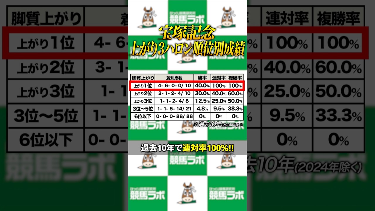【宝塚記念】該当馬は連対率100%！？近年のトレンドに合致した今回が買い時の有力馬はコレ！ #競馬 #宝塚記念 #shorts