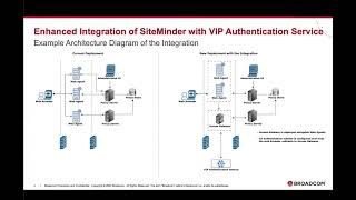 Enhanced Integration of SiteMinder with VIP Authentication Service, a SaaS Offering