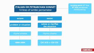 The sonnet (tratto da Performer Shaping Ideas)