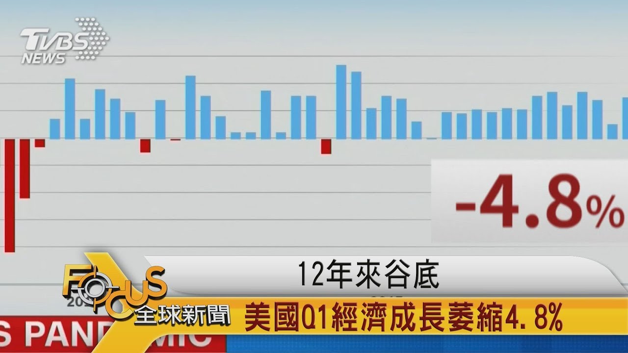 12年來谷底!美國Q1經濟成長萎縮4.8 %