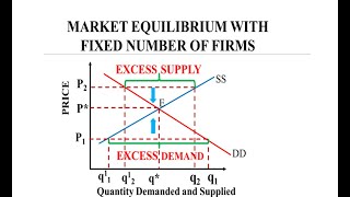 MARKET EQUILIBRIUM  WITH FIXED NUMBER OF FIRMS,ECONOMICS,RAJASULOCHANA,