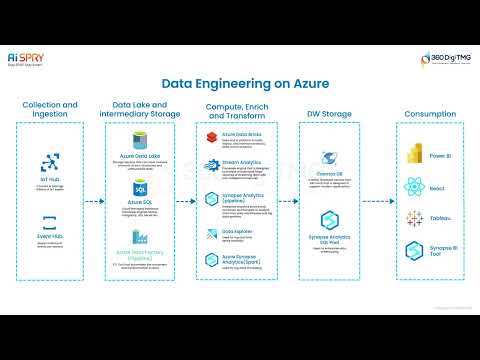 Foundations of Data Engineering 360DigiTMG