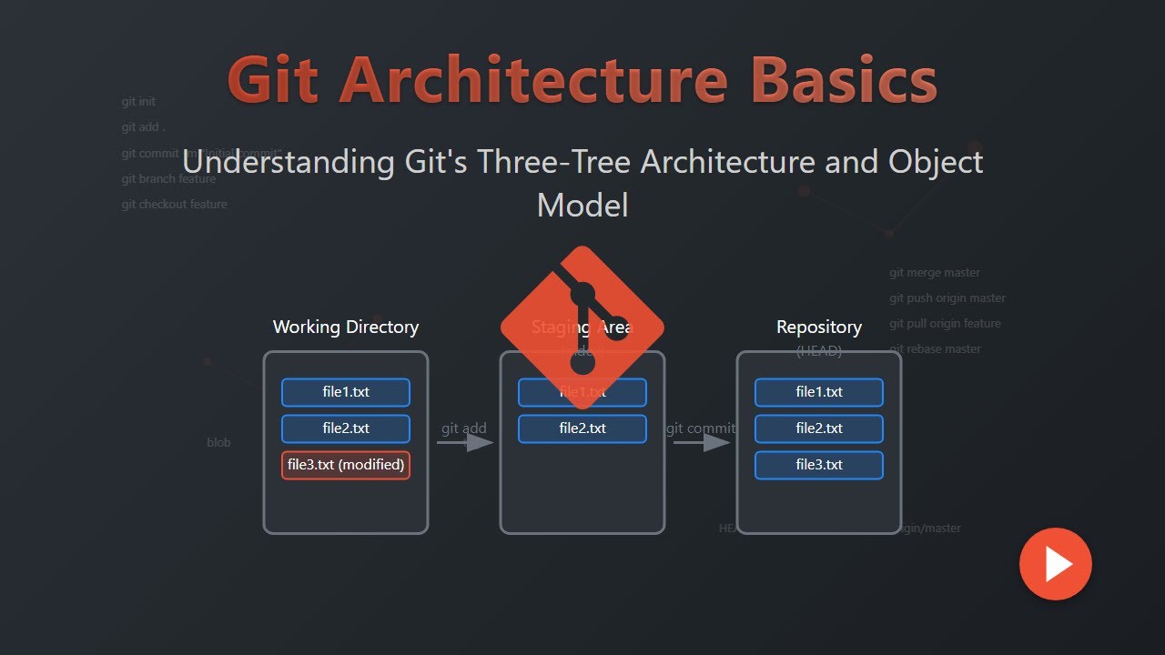 Git Architecture Explained: Working Directory, Staging Area & Object Model