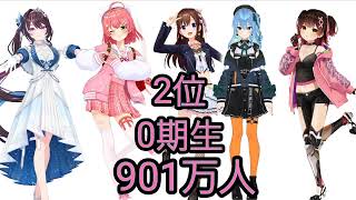 【ホロライブ】JP期生ランキング 2025 11月 卒業生無し