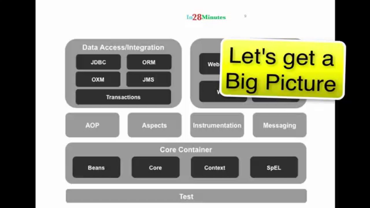 Spring Modules with Examples