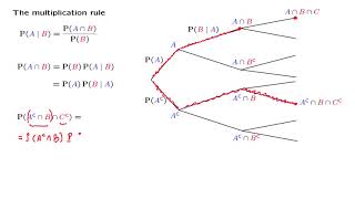 L02.6 The Multiplication Rule