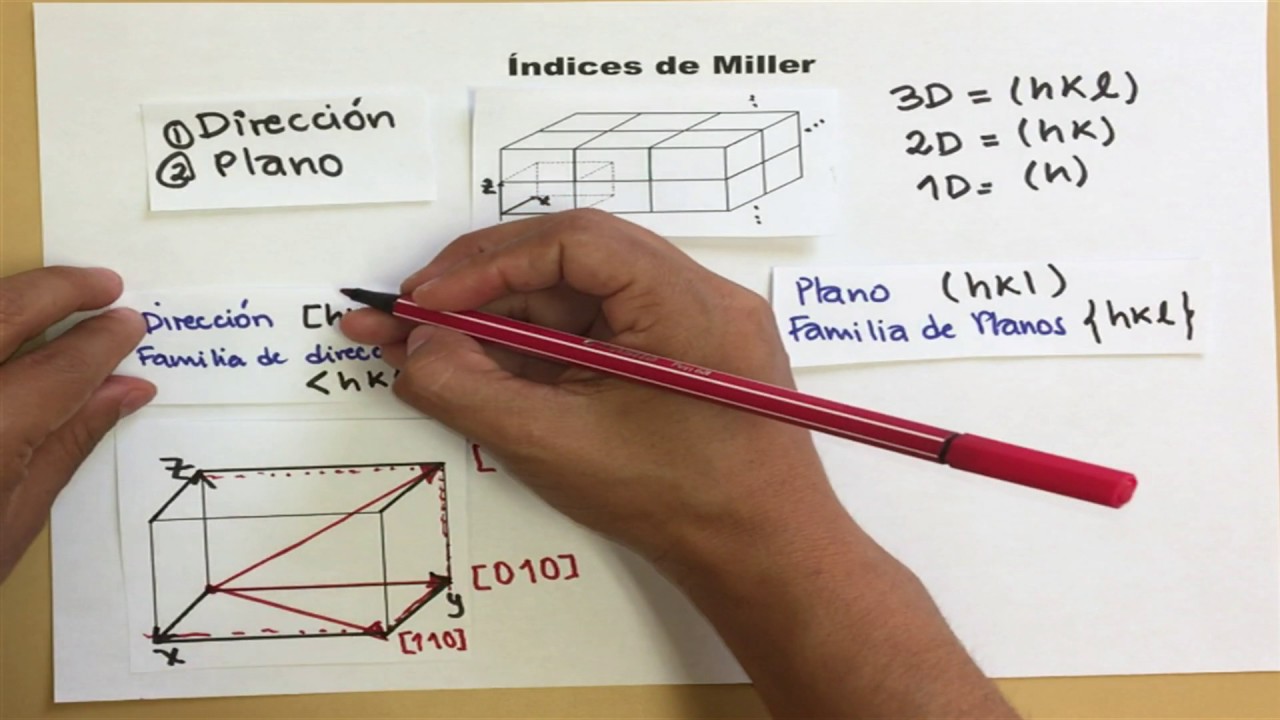 Indices de Miller (Miller indices)
