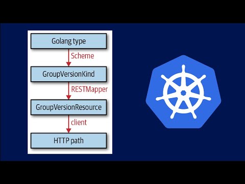 Deep Dive into Kubernetes API-Machinery | GVR, GVK | Basics of client-go Kubernetes Part - 5