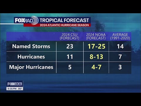 2024 Hurricane season: What's making it active?