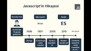 JavaScript 10 Günde Nasıl Yazıldı? | Brendan Eich ve Web’in Doğuşu