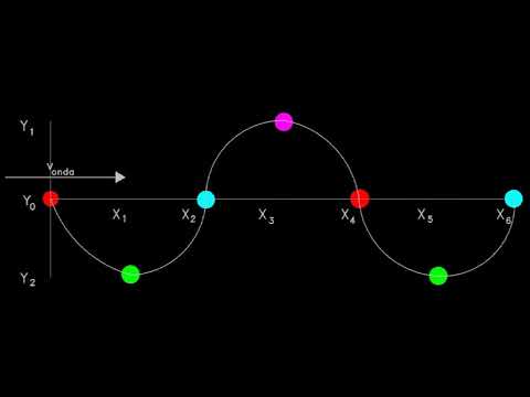 Onda mecánica harmónica  unidimensional
