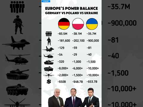 Germany vs Poland vs Ukraine — Military Power Comparison 2025