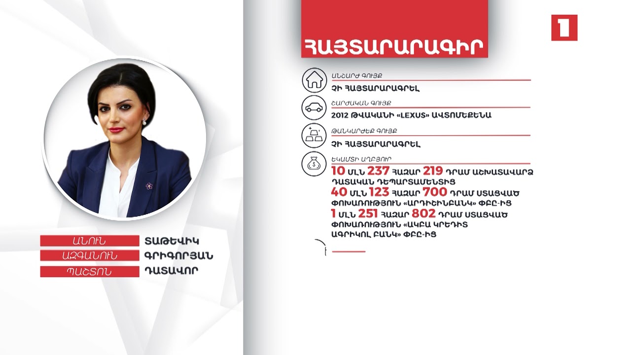 21 մլն դրամ, 10 հազար դոլար. դատավոր Տաթևիկ Գրիգորյանի հայտարարագիրը
