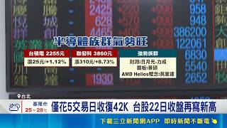 台股漲近900點! AMD概念股集體攻頂.國巨"5燈獎"  僅花5交易日收復42K 台股22日收盤再寫新高│記者 林嘉倩 林柏宇│台灣要聞20260522│三立iNEWS