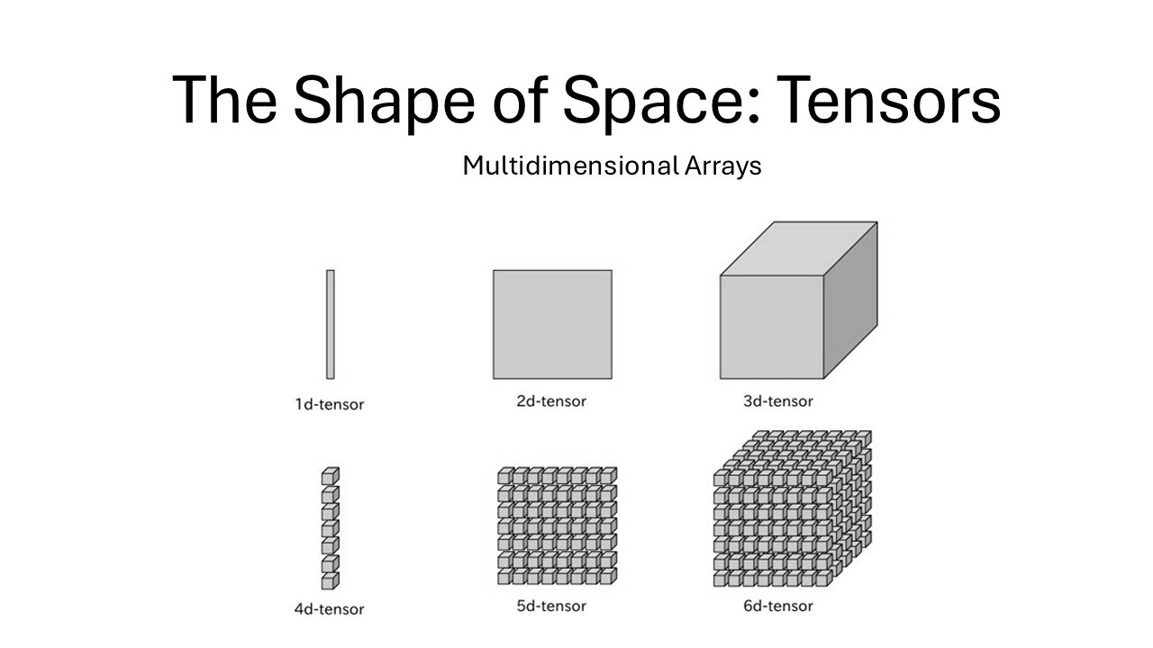 Tensors as Multidimensional Arrays