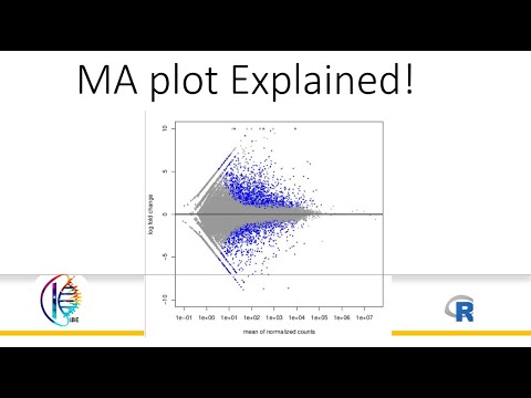 MA plot Explained! #RNAseq #data #analysis