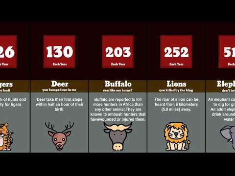 Deadliest Animals-Humans killed by animals each year (Comparison)
