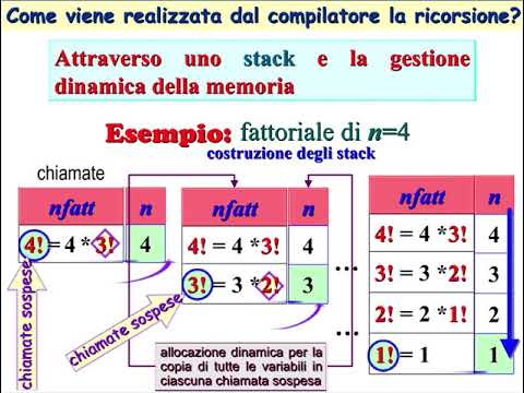 Lezione 11 1   Programmazione iterativa vs programmazione ricorsiva