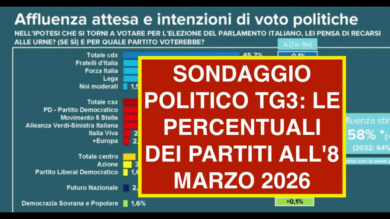 SONDAGGIO POLITICO TG3: LE PERCENTUALI DEI PARTITI ALL'8 MARZO 2026