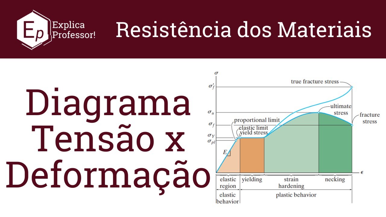 Diagrama Tensão x Deformação | Propriedades Mecânicas | Aula 08