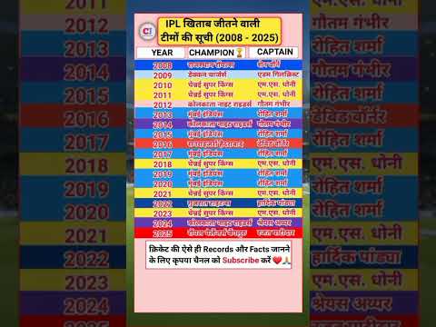 List of IPL Titel Winning Teams(2008-2025)🏆🔥| #ipl #viratkohli  #cricket #rcb