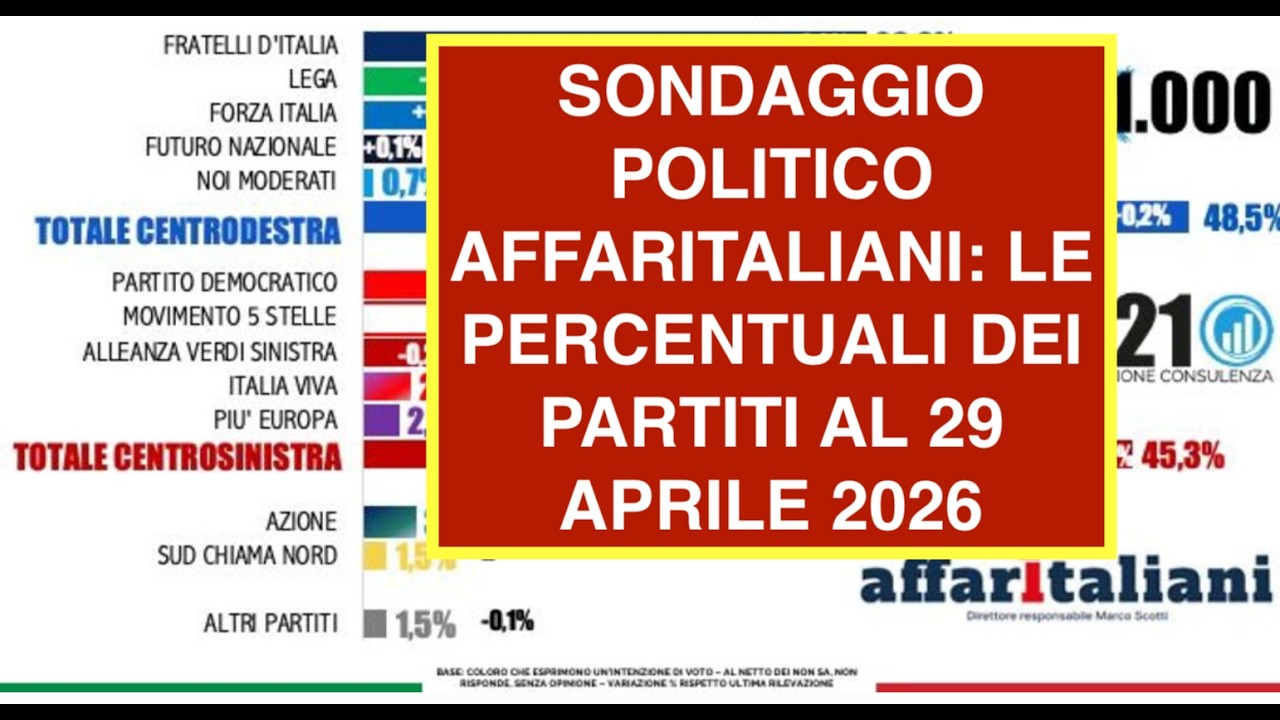 SONDAGGIO POLITICO AFFARITALIANI: LE PERCENTUALI DEI PARTITI AL 29 APRILE 2026