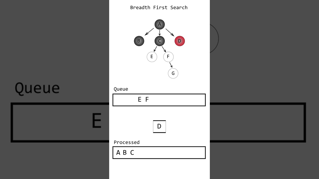 BFS | Breadth First Search  #animation